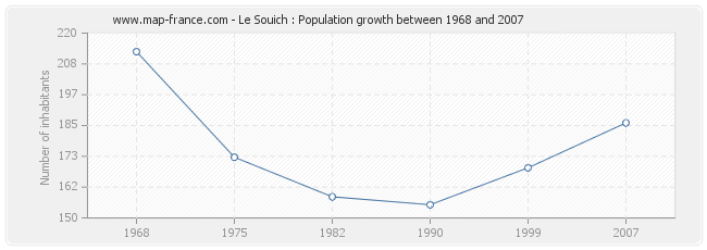 Population Le Souich